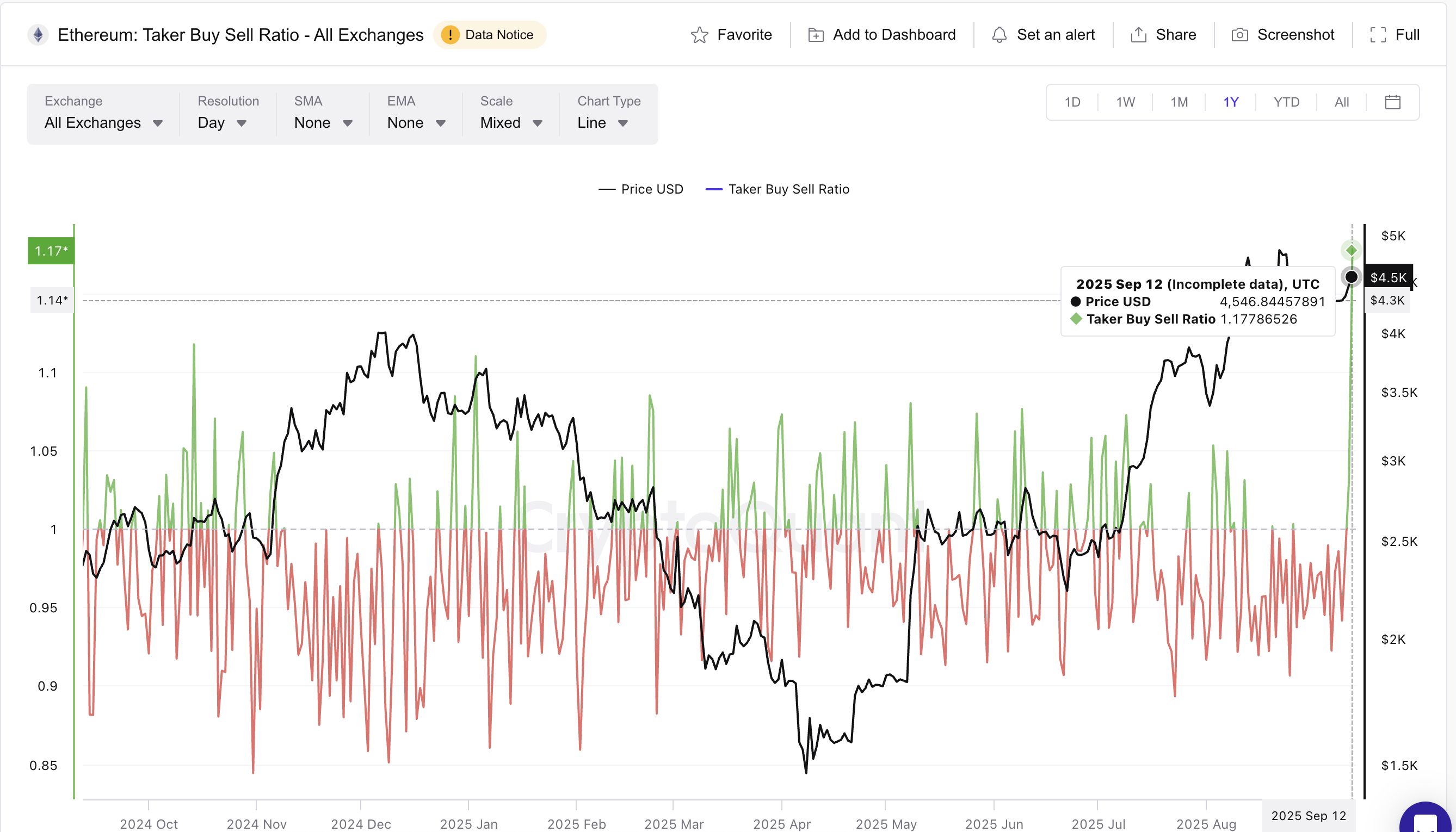Confirmação de rompimento do Ethereum atrai dois grupos-chave — O preço está a caminho de US$ 5.100? image 1