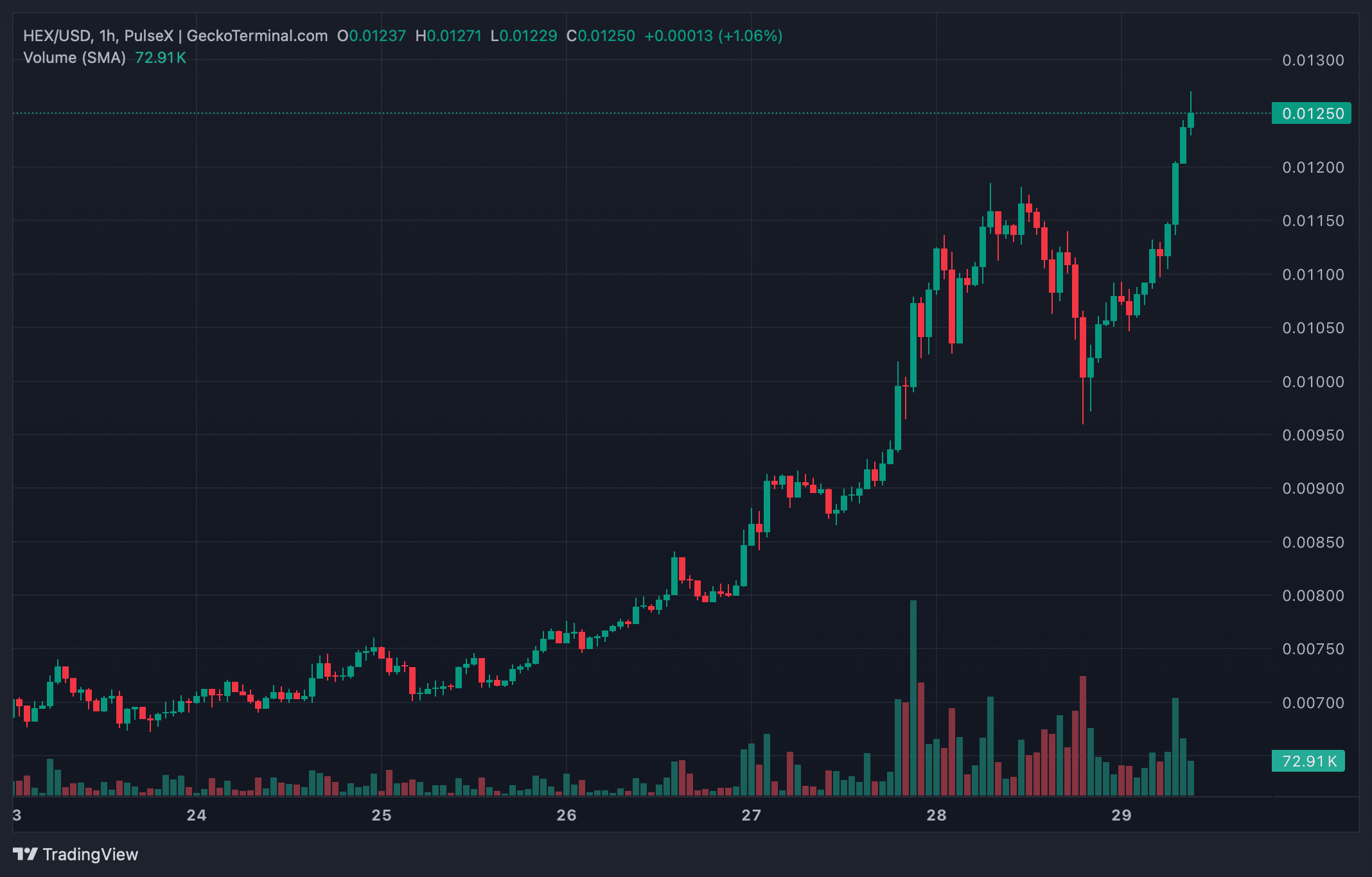 HEX-Kurs explodiert um 157 Prozent – Liberty Swap & Community-Hype treiben Rallye image 1