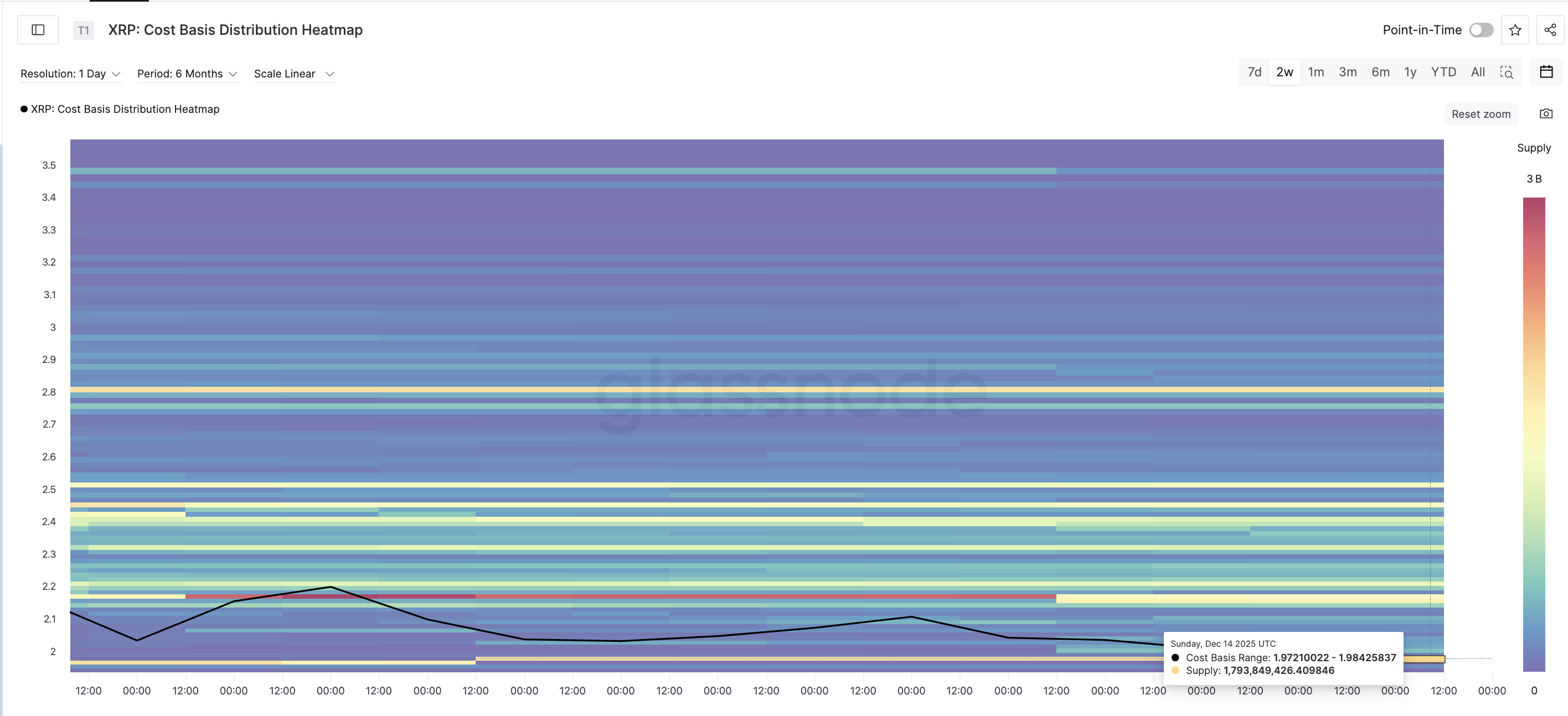 One Critical XRP Price Level Surfaces — Holding It Could Trigger a 9% Bounce image 1