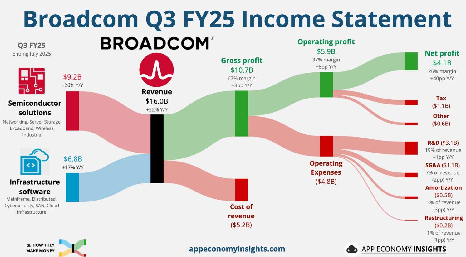 博通(AVGO.US) 带着OpenAI百亿美元大单重磅宣告：AI ASIC黄金时代到来 image 0