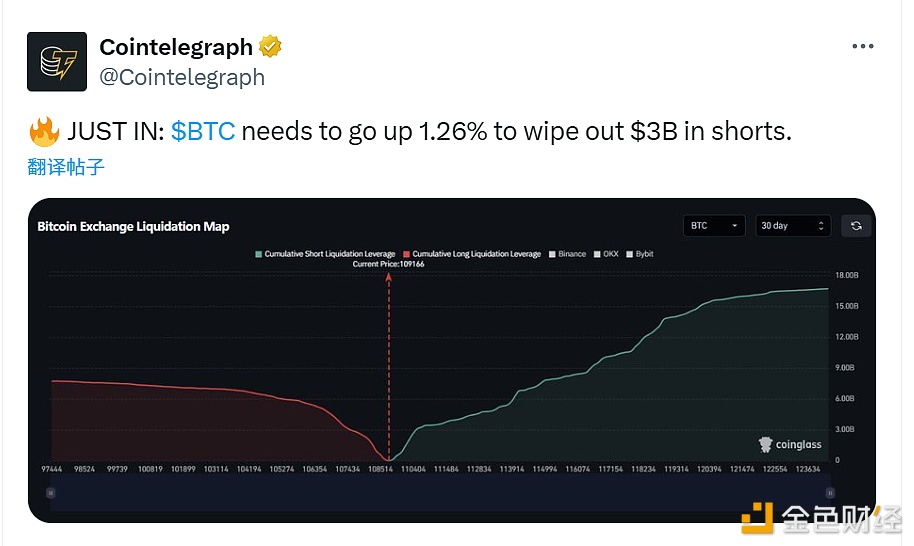 Données : Bitcoin doit augmenter de 1,26 % pour liquider des positions courtes d'une valeur de 3 milliards de dollars.