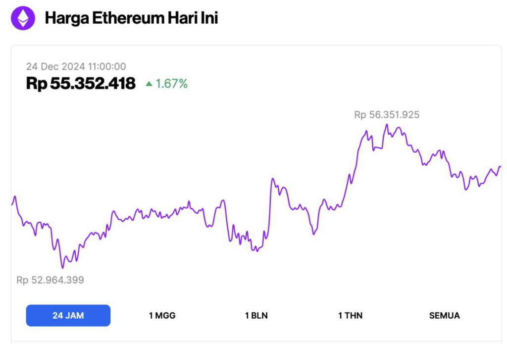 Harga Ethereum Sentuh Level Rp55 Juta Hari Ini (24/12/24): Para Analis Berikan Prediksi Berani untuk ETH! image 0