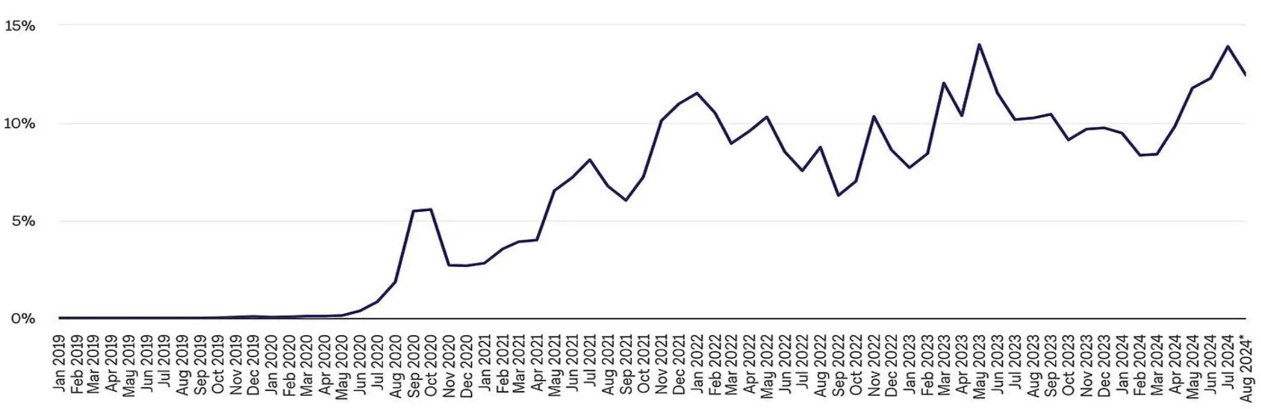 2024 年 8 月 DeFi 格局：链上数据洞察 image 9