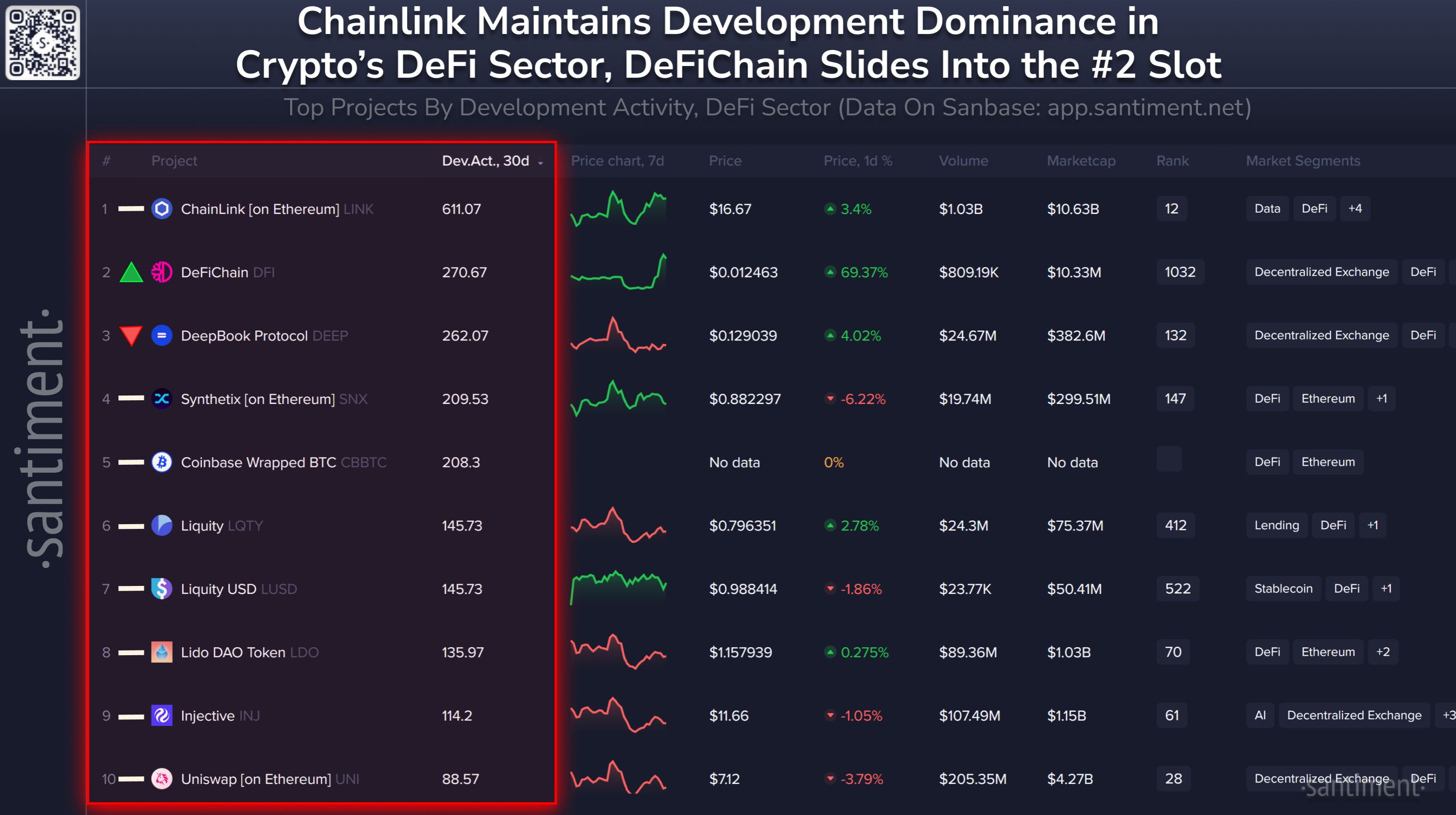 Little Change in DeFi Development Rankings, DeFiChain is Climbing