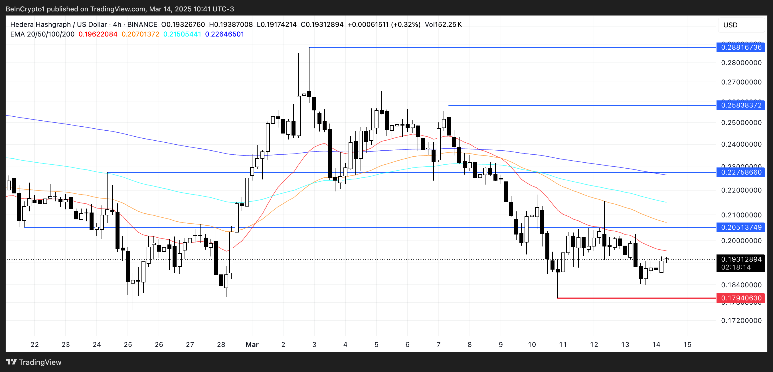 Hedera (HBAR) Falls 20% In a Week As Selling Pressure Remains Strong image 2