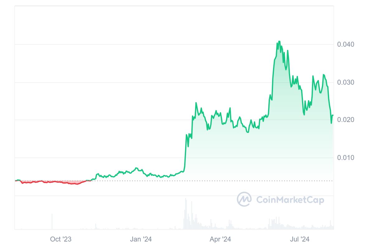 6 Best Cheap Crypto to Buy Under 1 Cent August 8 – Cat in a Dogs World, JasmyCoin, Ethena, Wormhole image 1
