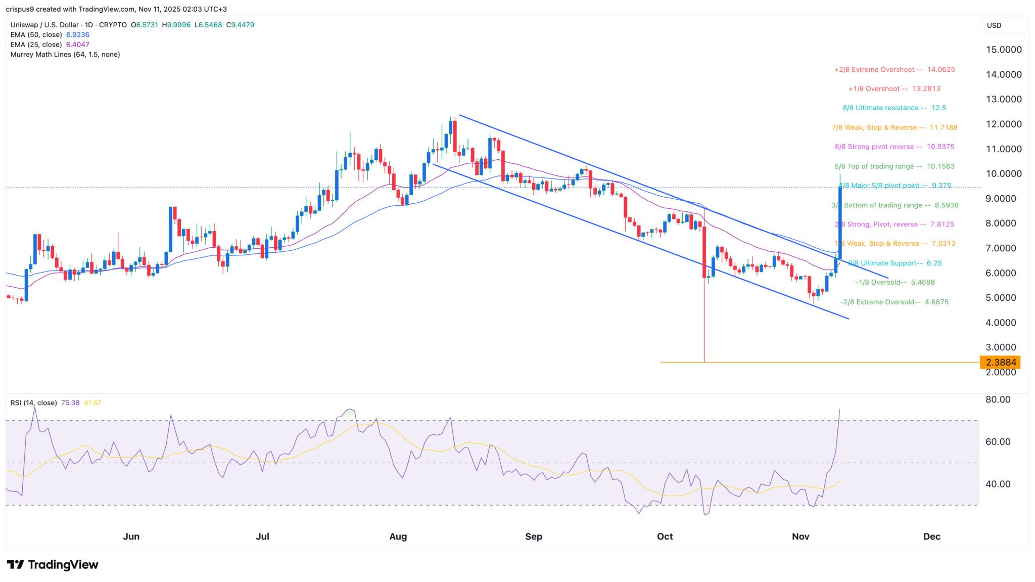 Uniswap-Kurs steigt nach Vorschlag zur Token-Verbrennung und löst Kaufrausch der Wale aus image 3