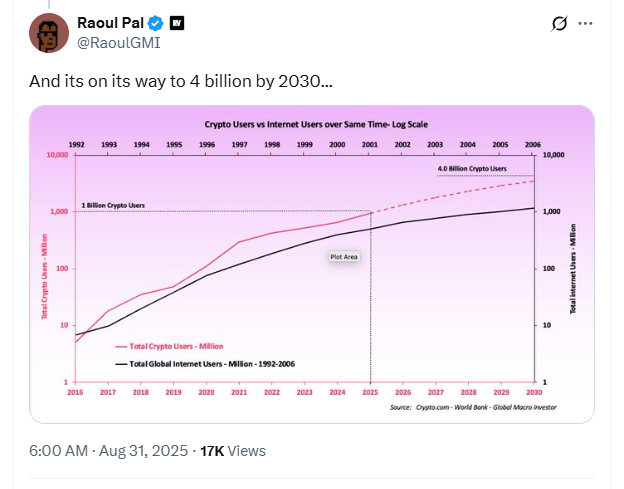 Raoul Pal sees crypto users hitting a whopping 4B by 2030 image 0