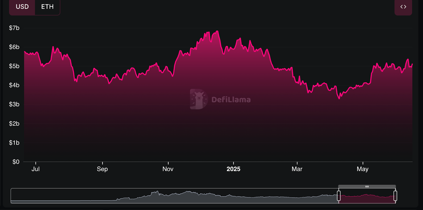 Uniswap (UNI) Price Eyes $10 Mark Amid TVL and User Activity Surge image 0