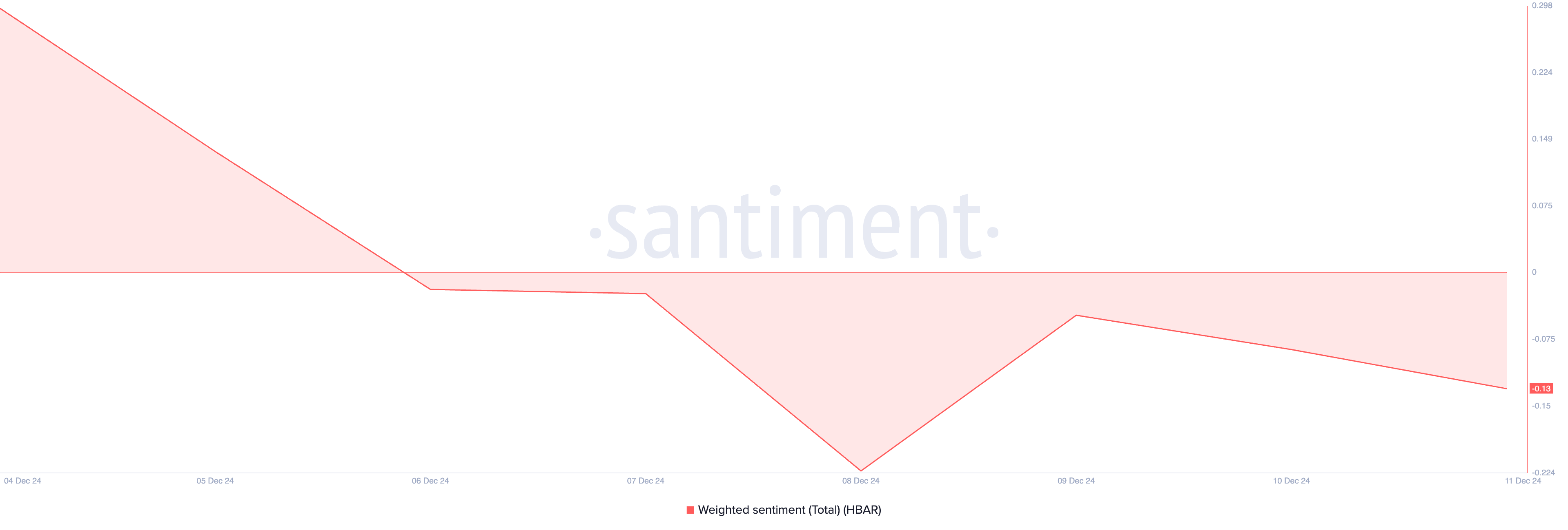 HBAR Faces Potential Downtrend Amidst Rising Prices and Declining Trading Volume image 2