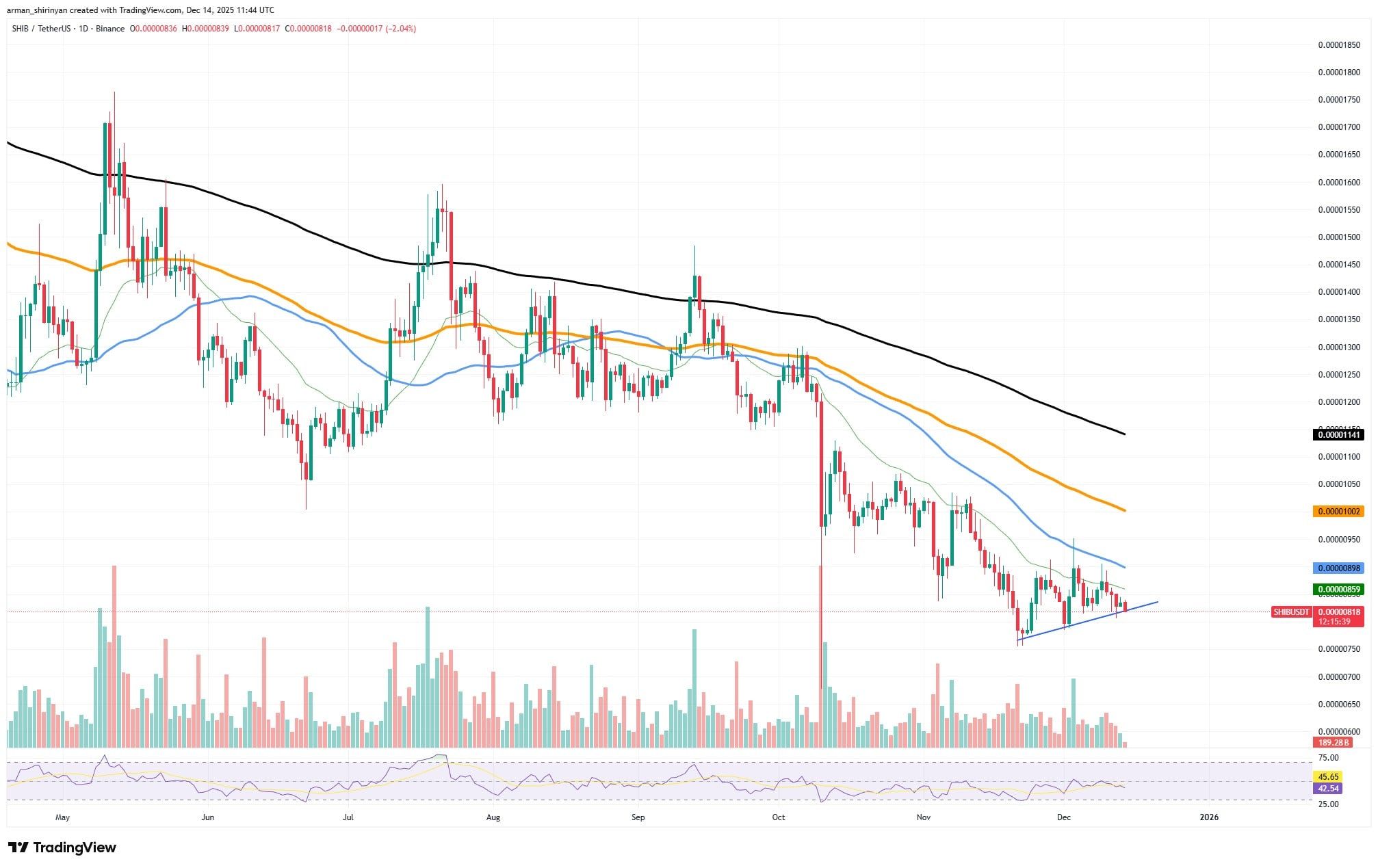 Crypto Market Review: Shiba Inu (SHIB) at Critical Reversal Level, Ethereum (ETH) Bullishness to Explode Again, XRP's Last Hit Point Before Losing $2