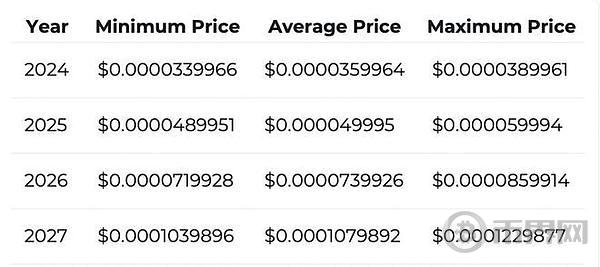柴犬：如果比特币达到 150,000 美元 SHIB 会涨到多高？ image 2