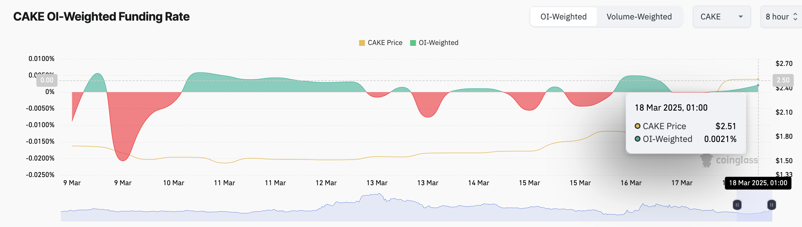 PancakeSwap (CAKE) Soars 21% as Inflows Hit Monthly High, Surpassing $3 Million image 1