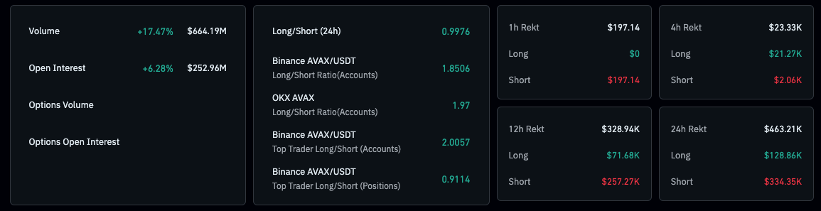 AVAX一周暴涨30%，涨势还能维持吗？ image 1