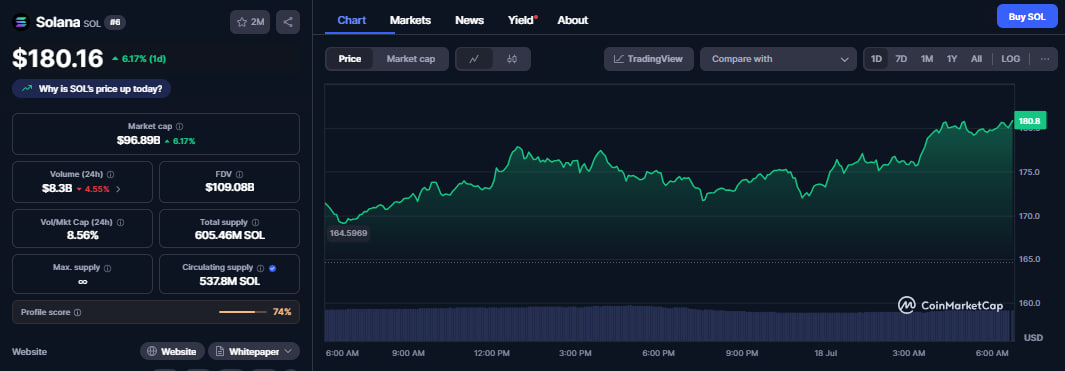 CircleのUSDCミントが7月にSolanaで$3Bを超え、SOLが勢いを増す image 1