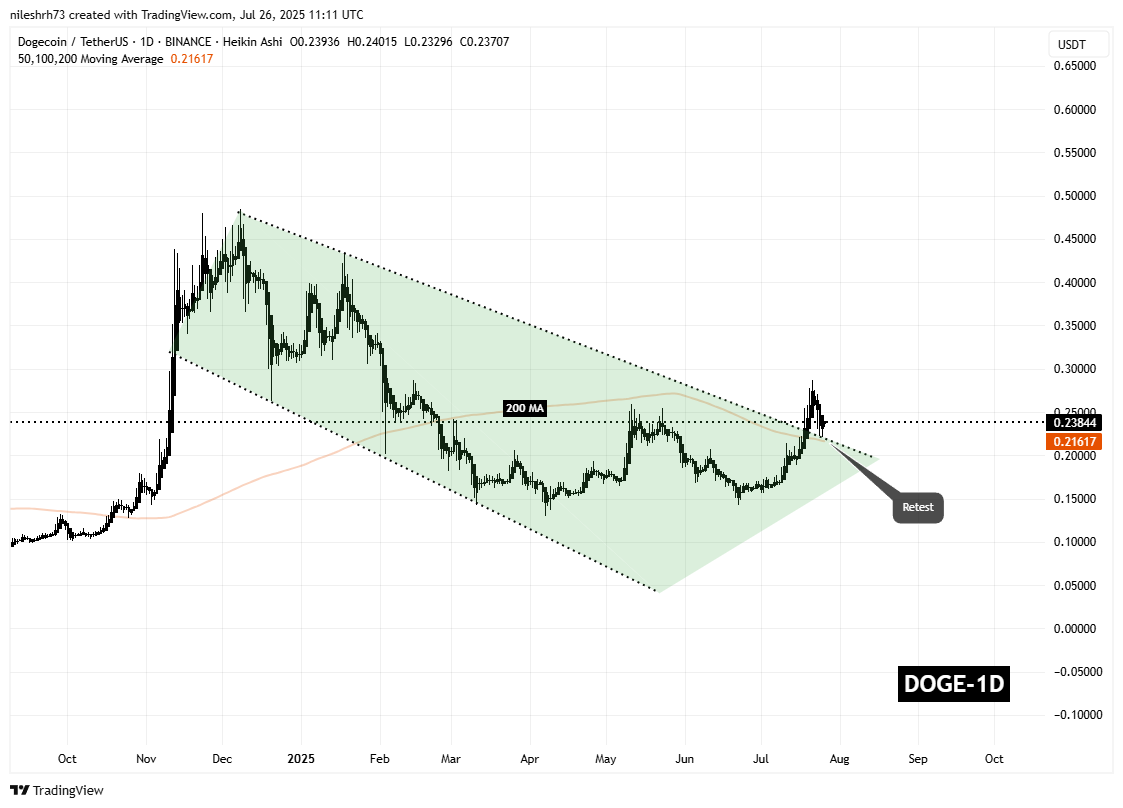 Dogecoin (DOGE) To Rally Higher? Key Breakout and Retest Signaling Potential Bullish Move image 1