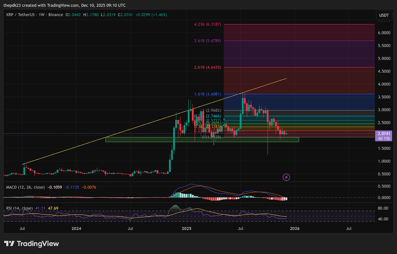Das XRP-Angebot an den Börsen wird dünner, da das Dreiecksmuster auf einen Ausbruch hindeutet