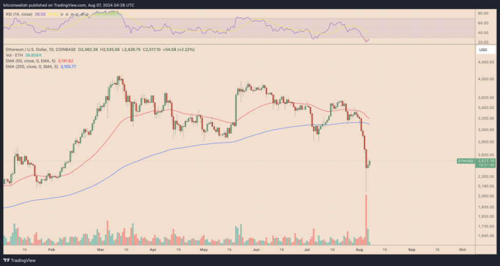 以太坊（ETH）价格会再次涨至 3000 美元吗？ image 6