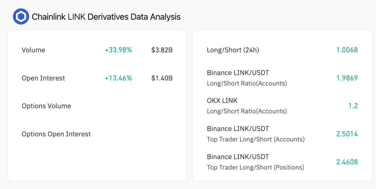 Chainlink (LINK) Leads Crypto Top Gainers After Setting $93B DeFi Record image 0