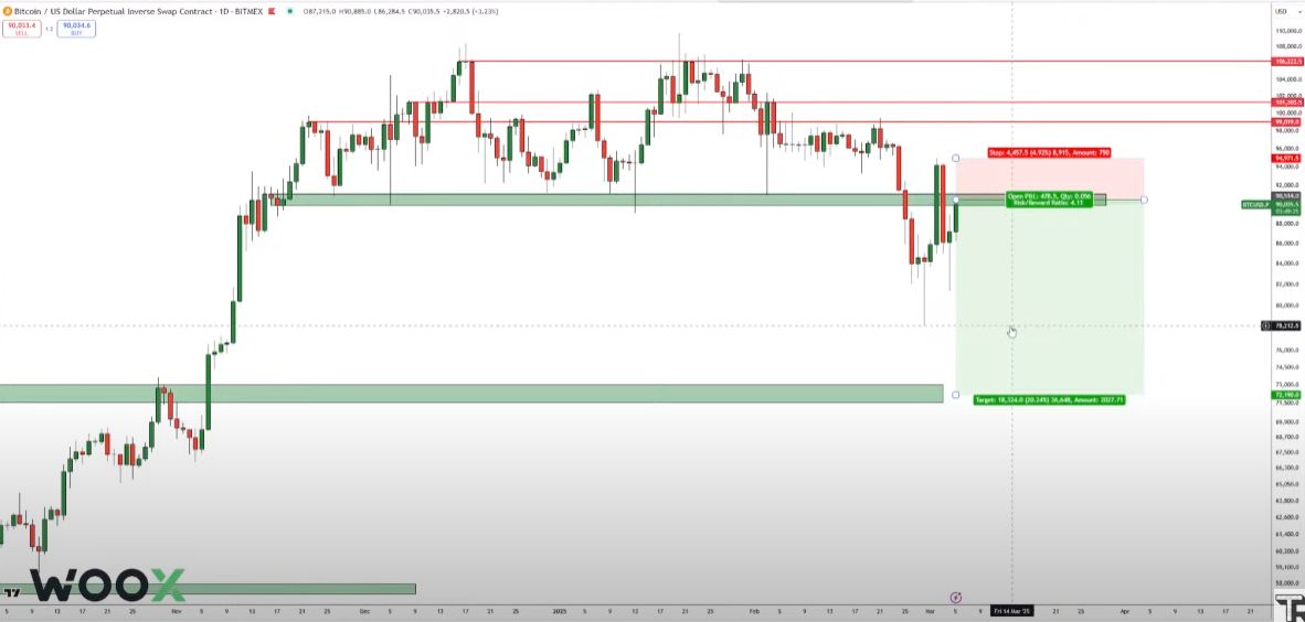 Trader Who Accurately Predicted 2022 Crypto Bottom Says Bitcoin Primed To Go Higher – But There’s a Catch image 1