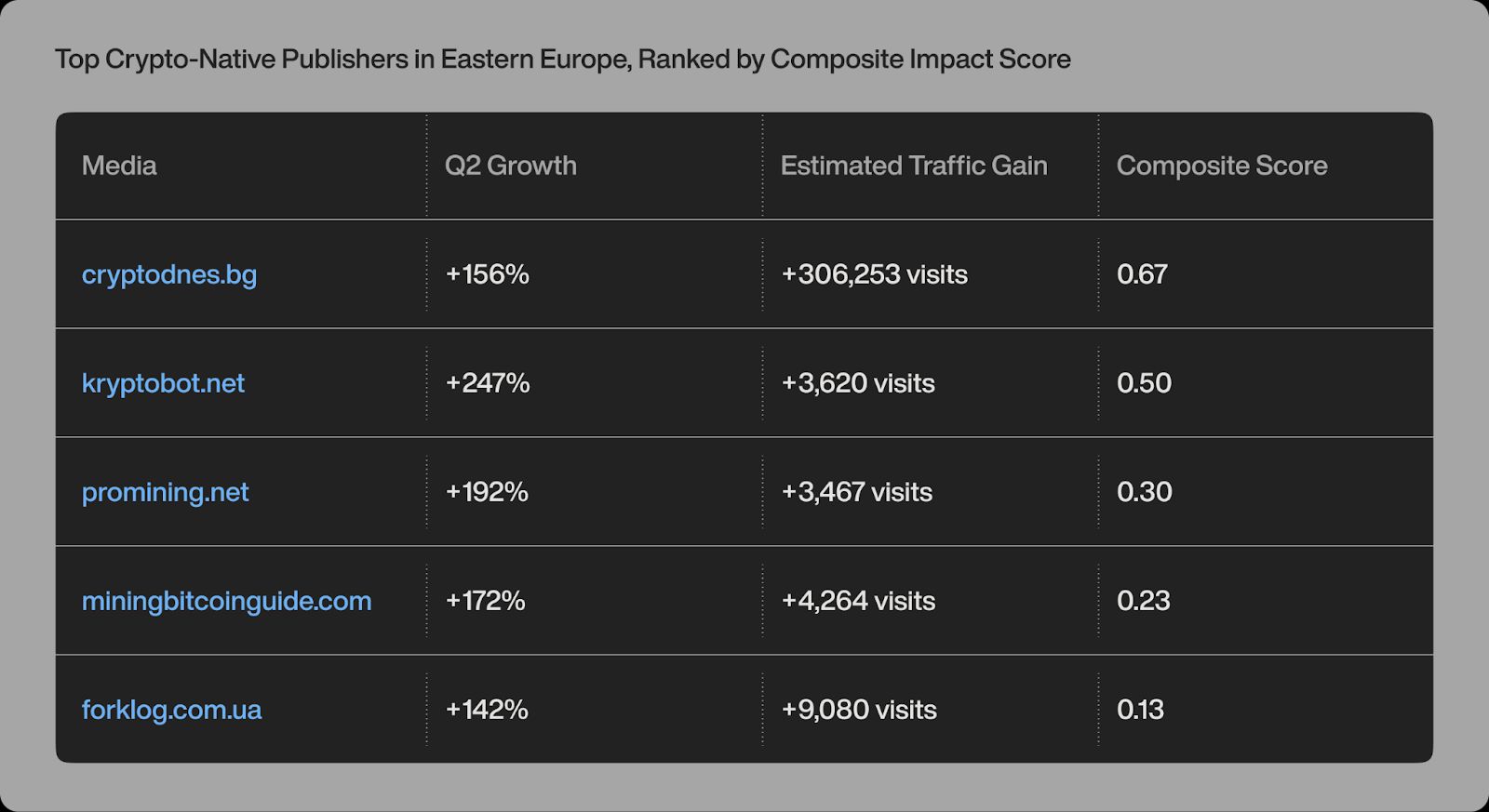63% of Eastern Europe’s crypto media lost traffic in Q2; GenAI reshaped discovery, but user loyalty held firm – Outset report image 2