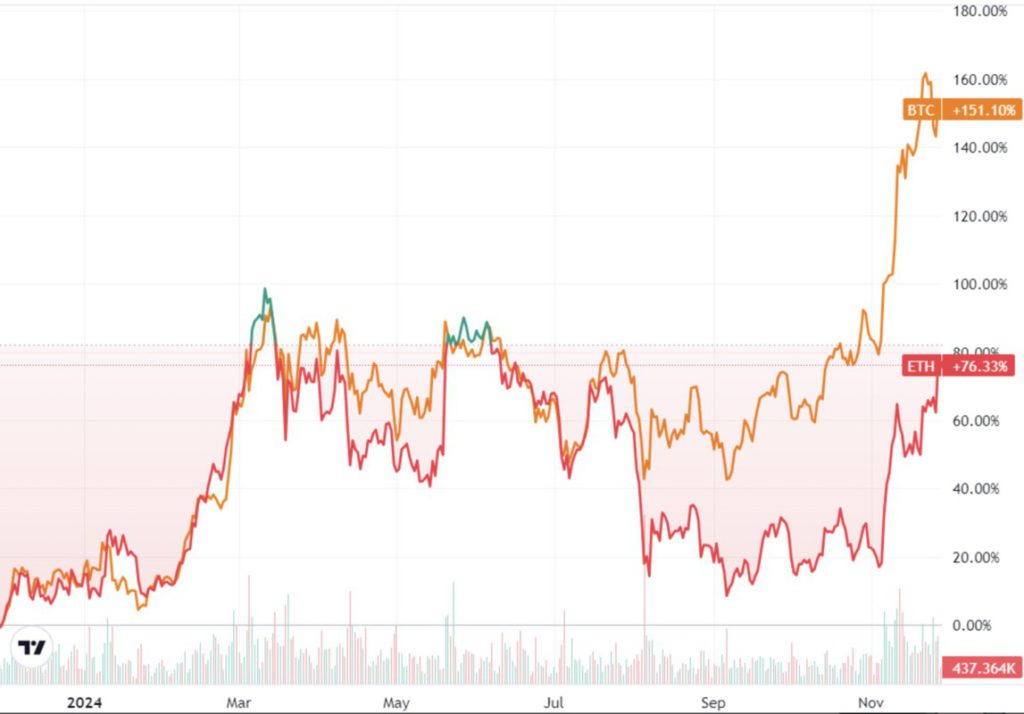 Permintaan Leveraged ETF Ethereum Melonjak 160%! Apakah ETH akan Sentuh $4.000? image 0