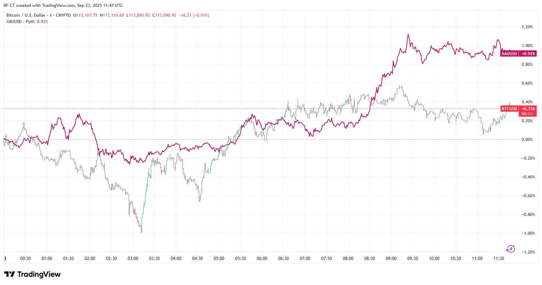 Wird Bitcoin Crashen? ETF Outflows vs Gold Breakout Hype