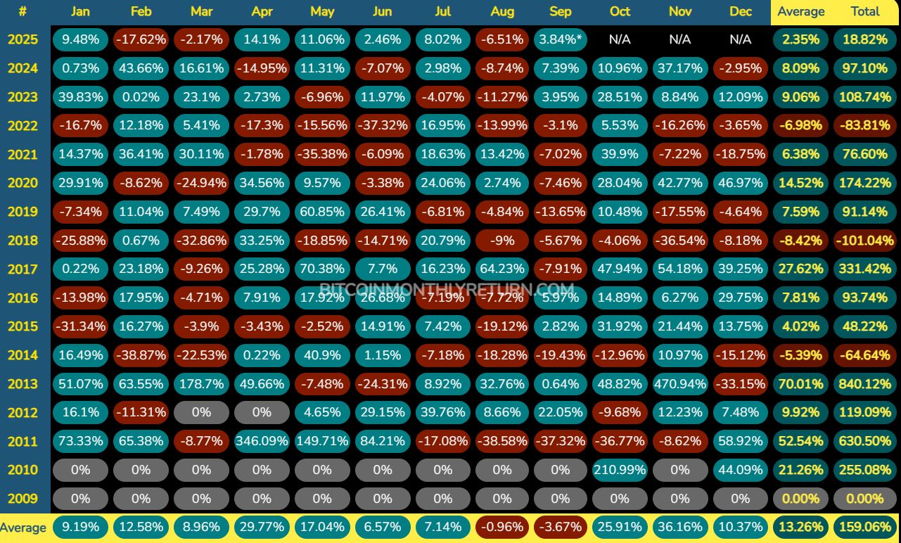 Как сентябрь 2025 ломает миф о «красном» месяце и почему биткоин ждет рост в IV квартале image 0