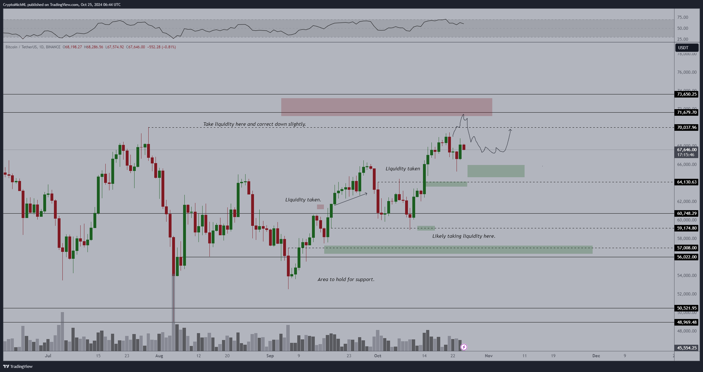Trader Michaël van de Poppe Says Markets About To Go Vertical, Outlines Six-Figure Price Targets for Bitcoin image 1