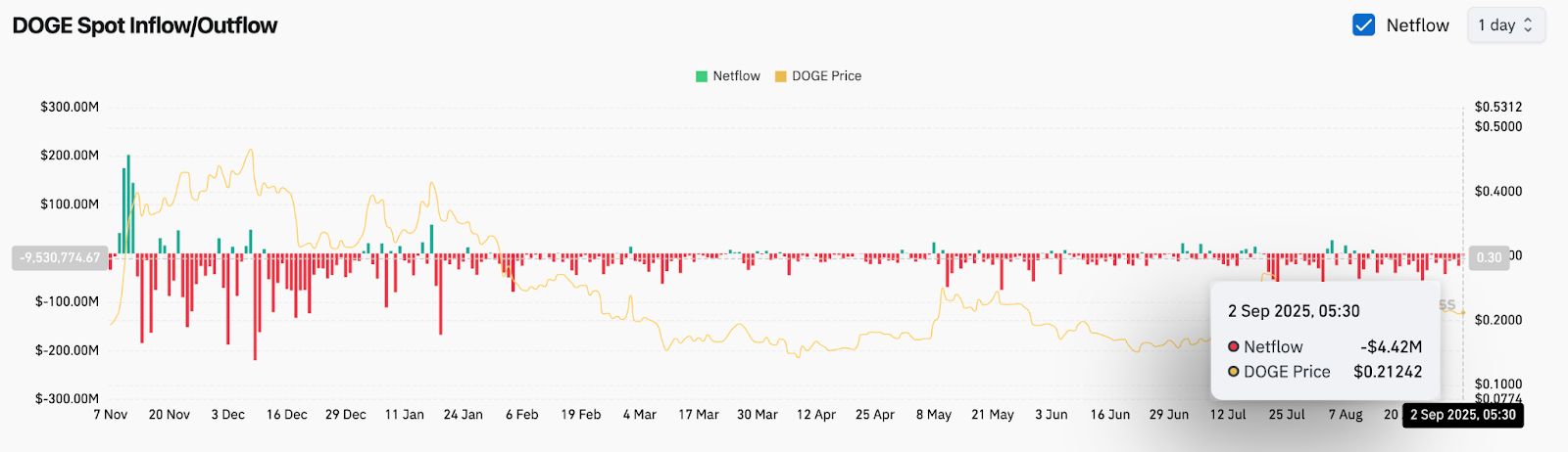 Predicción del precio de Dogecoin (DOGE): el analista apunta a una prueba de 0,22 dólares mientras las salidas amenazan el mercado image 3