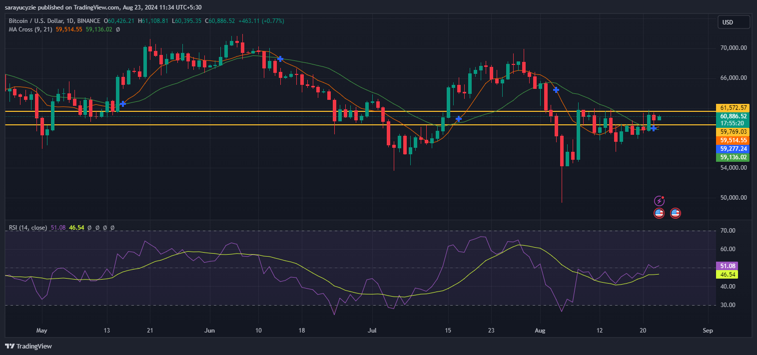 Can Bitcoin Sustain the Ongoing Brief Bullish Momentum? image 1