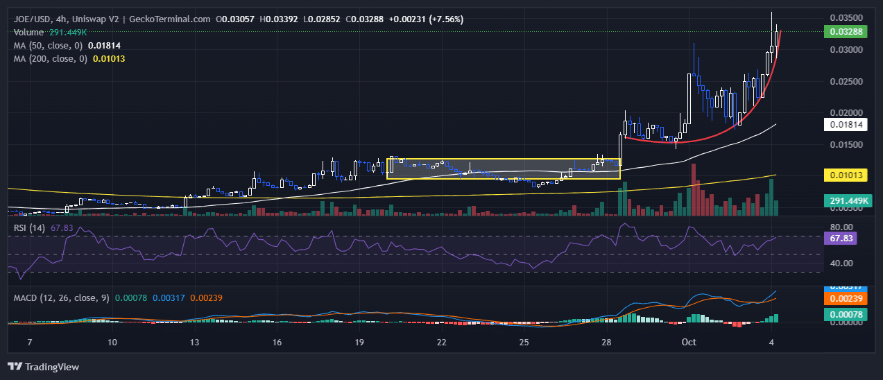 Joe Coin Price Prediction: JOE Tops Meme Coin Gainers With 41% Surge As Traders Pivot To This ICO For 752% APY image 1