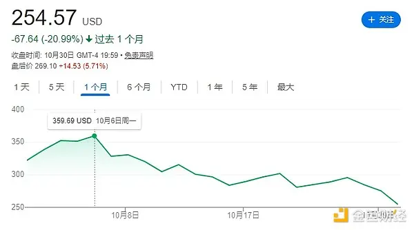 比特币跌13%，DAT股价却腰斩：加密财库模式还能撑多久？ image 1