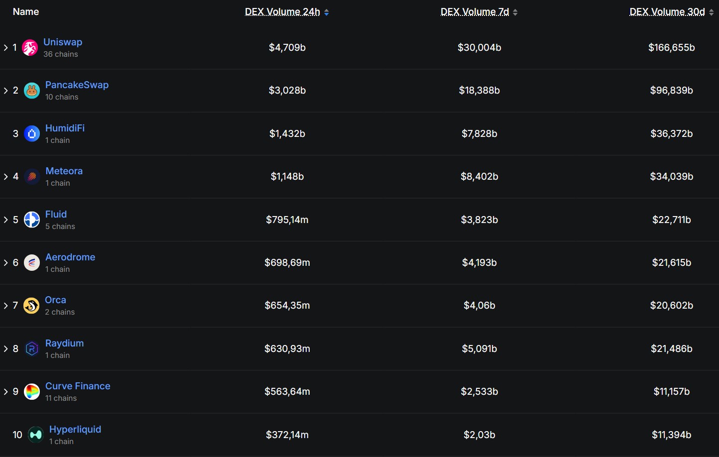 614 milliards de dollars : l'activité des DEX s'envole en octobre, avec un nouveau record image 1