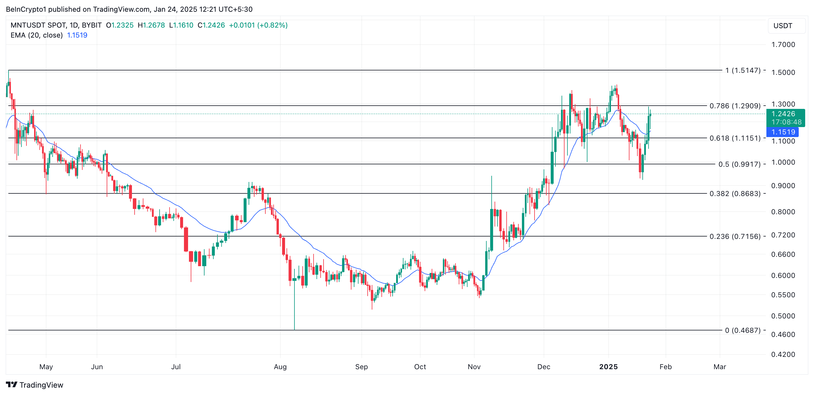 Mantle (MNT) Gains 14%, Becomes the Day’s Top Performer image 2