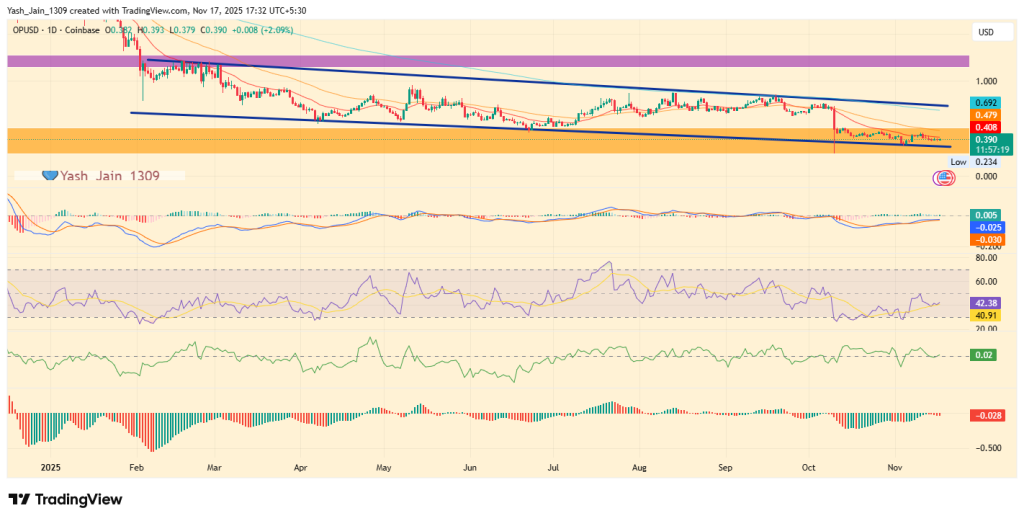 Optimism OP Price Prediction 2025: Can OP Reclaim 200% Gains Before 2025 Ends? image 3