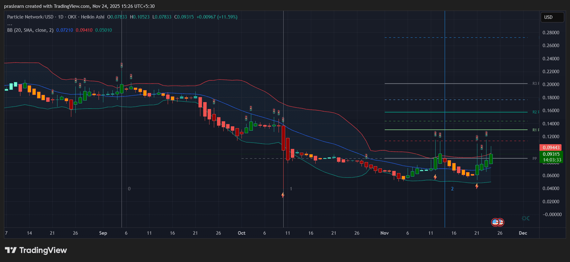 哪些山寨币显示出看涨势头？ image 1