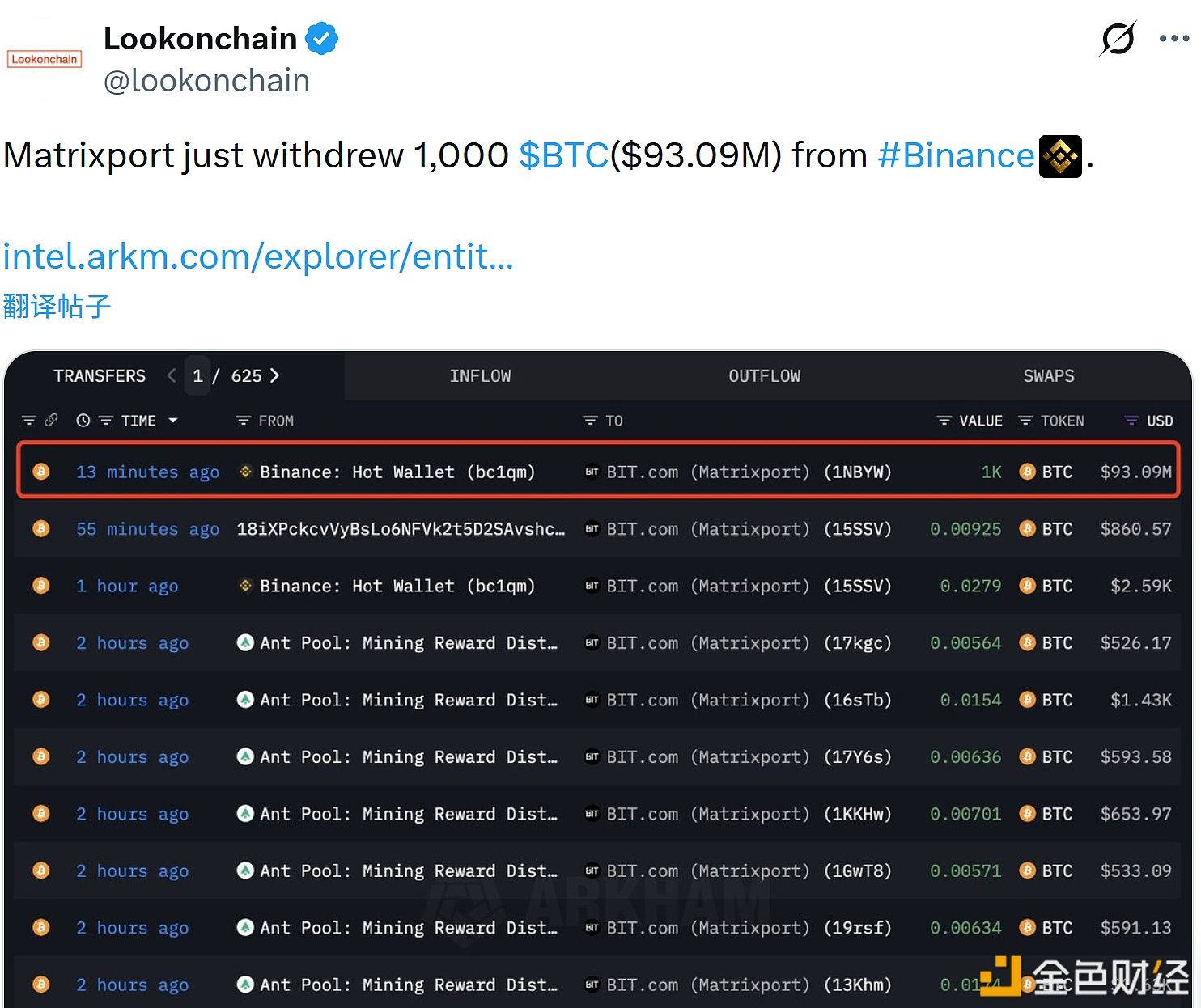 Matrixport retira 1.000 BTC de uma exchange, no valor aproximado de US$ 93,09 milhões