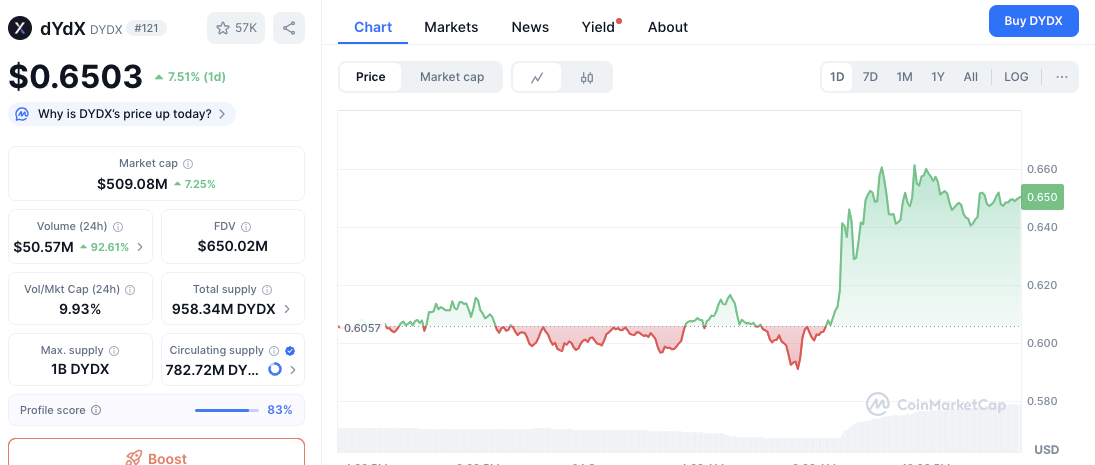 dYdX готовится к важному объявлению: целевая цена составляет $0,70 image 1