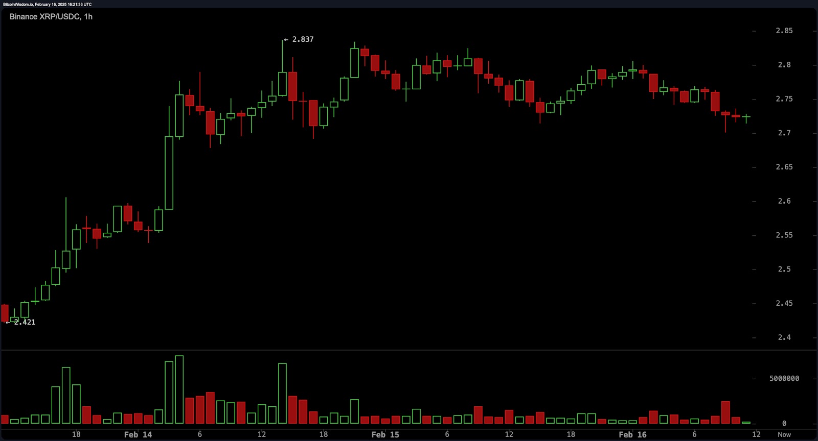 XRP-Kurs an einem kritischen Punkt bei 2,80 $ – Droht ein großer Crash? image 0