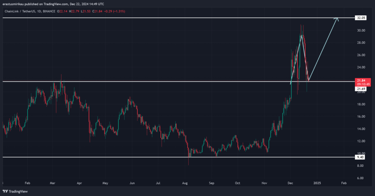 Whale Chainlink Memindahkan 362 Ribu LINK dalam 48 Jam: Reli ke US$32 di Masa Mendatang? image 0