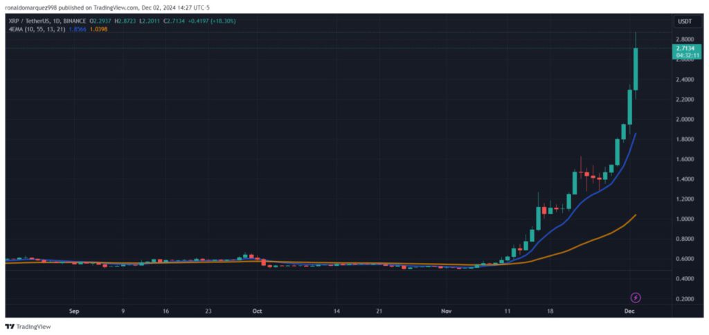 XRP Meroket 94% dalam Sehari, Masa Depan Cerah Menanti? (4/12/24) image 0