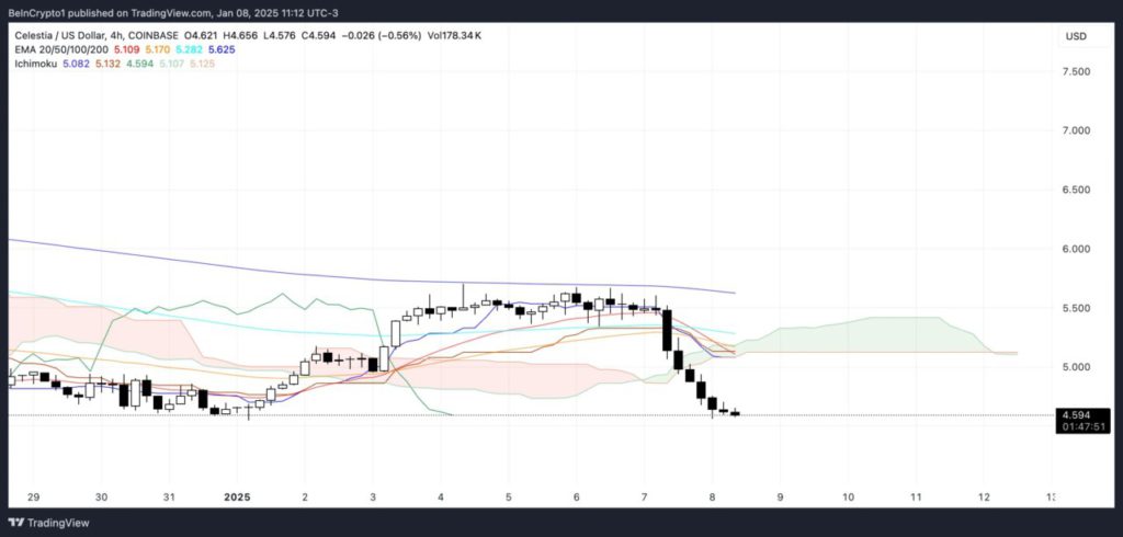 Celestia (TIA): Analis Sebut Potensi Turun 9% di Tengah Tekanan Bearish yang Meningkat (10/1/25) image 1