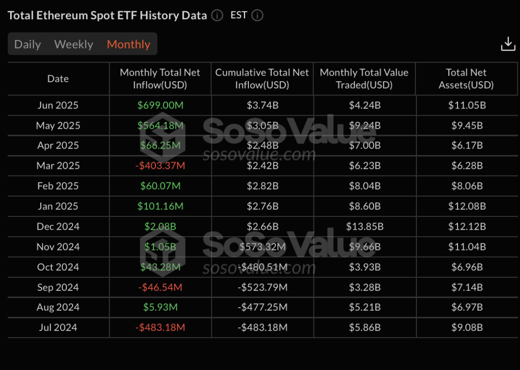 Ethereum Maintains $2,700 Support as $699 Million June ETF Inflows Counter Market Weakness image 0