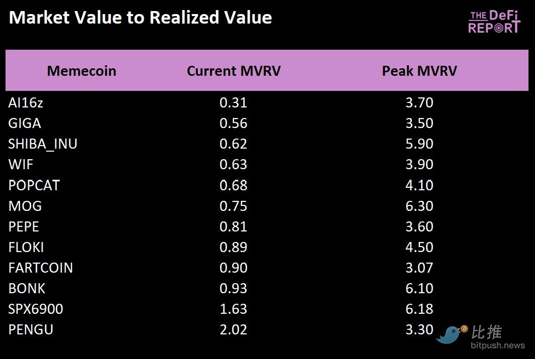 Which Meme Coins Have the Strongest
