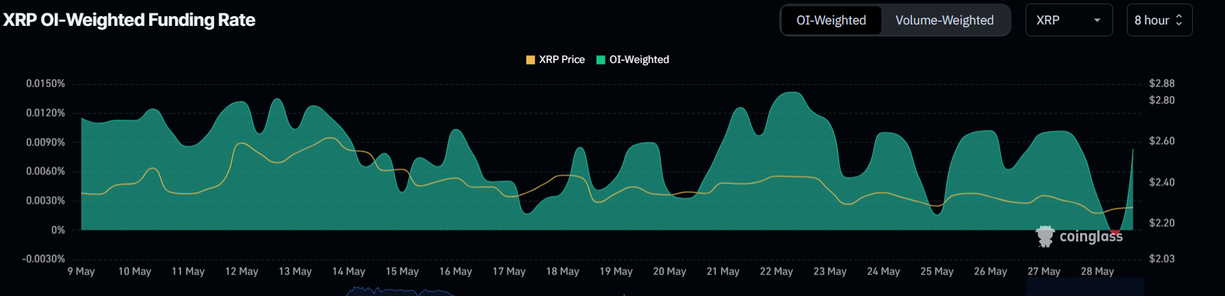 XRP Futures Open Interest Crosses $220 Million Despite Price Slump image 1