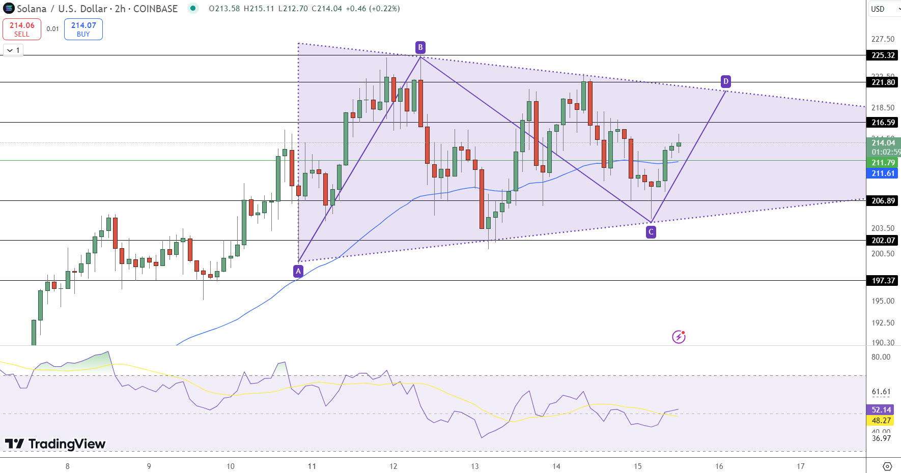 SOL Bulls Push for $500 After Strong Breakout – Is a Rapid Rally Starting? image 1