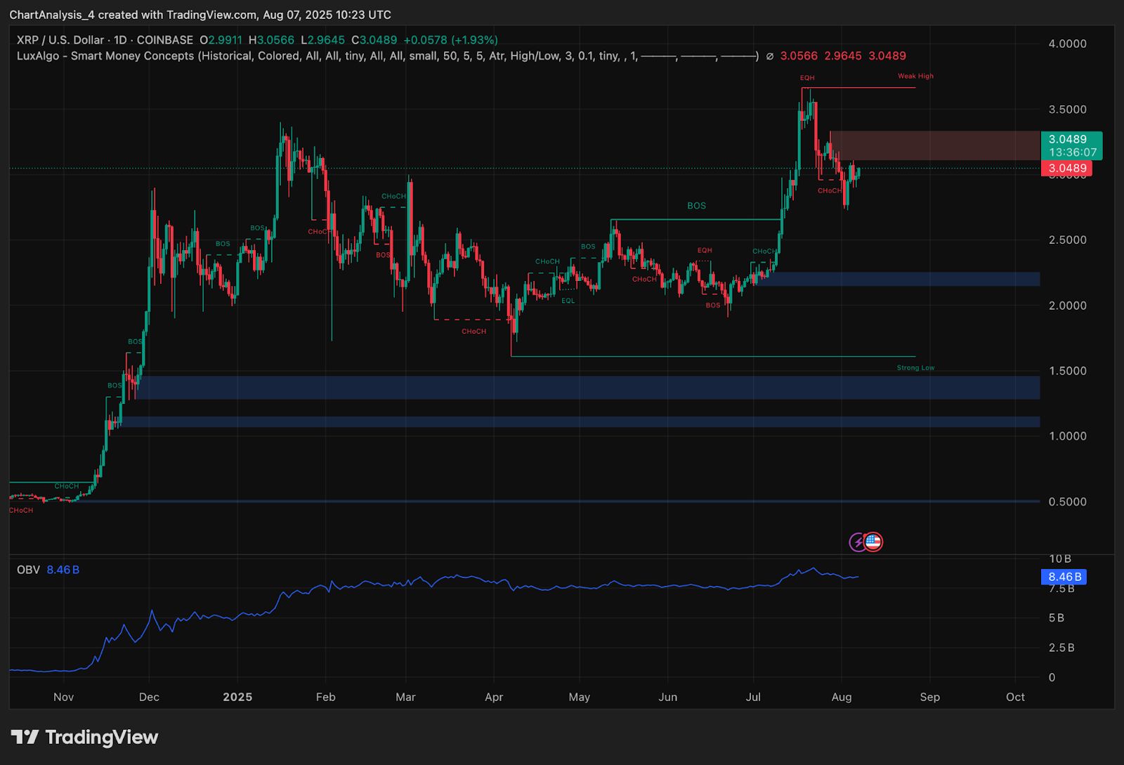 Прогноз цены XRP (XRP) на 8 августа image 3