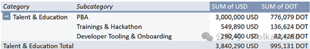 Polkadot 2025 年第二季度國庫報告：花費 2,760 萬美元，還剩 1.06 億美元！ image 19