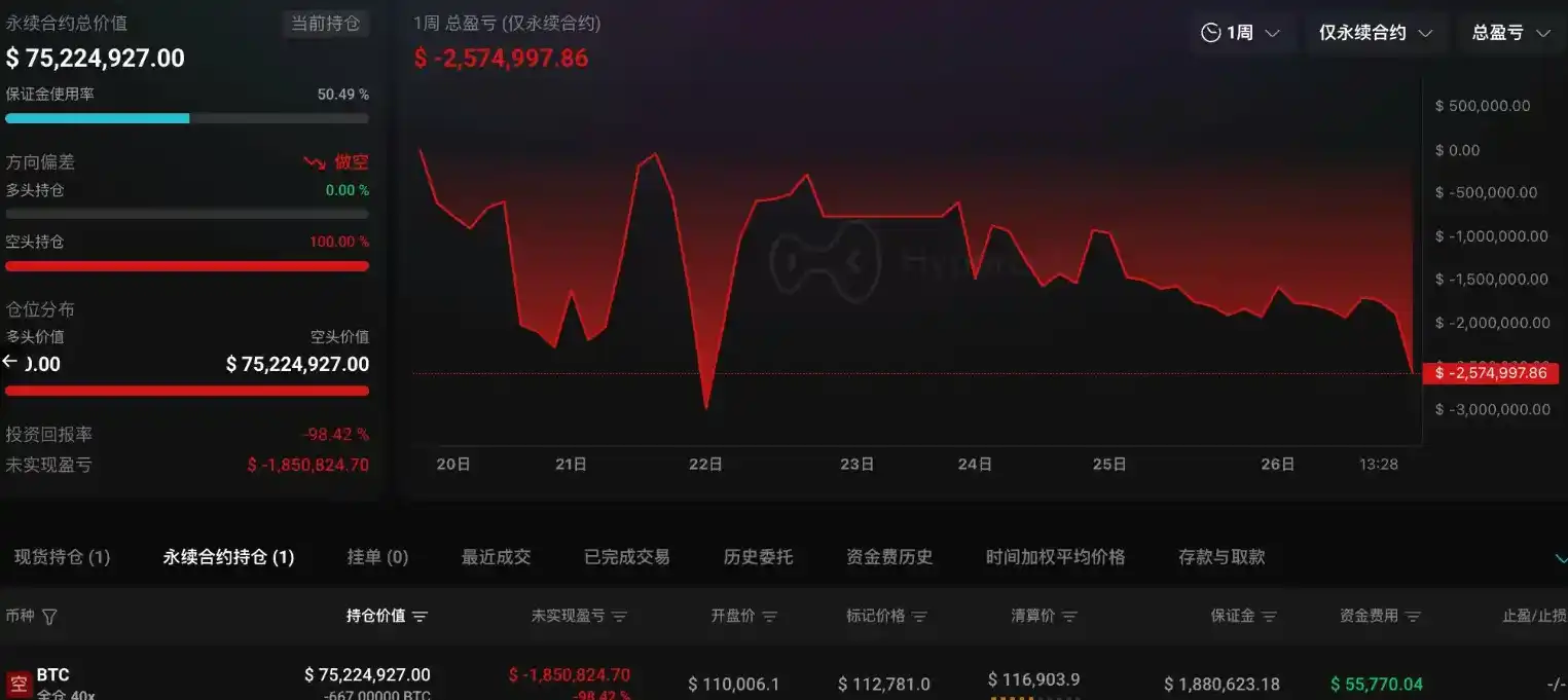 Posisi lawan dari "100% win rate whale" mengalami kerugian mengambang sebesar 1,85 juta dolar AS, dengan harga likuidasi di 116.903,9 dolar AS.